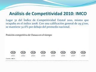 Análisis de Competitividad 2010: IMCOLugar 32 del Índice de Competitividad Estatal 2010, mismo que ocupaba en el índice 2008. Con una calificación general de 29.3/100, se mantiene 32.6% por debajo del promedio nacional.Posición competitiva de Oaxaca en el tiempo