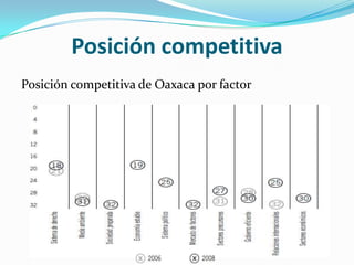 Posición competitiva Posición competitiva de Oaxaca por factor