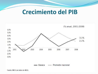 Crecimiento del PIB