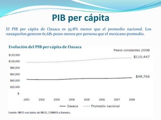 PIB per cápitaEl PIB per cápita de Oaxaca es 55.8% menor que el promedio nacional. Los oaxaqueños generan 61,681 pesos menos por persona que el mexicano promedio. Evolución del PIB per cápita de OaxacaEvolución del PIB per cápita de Oaxaca
