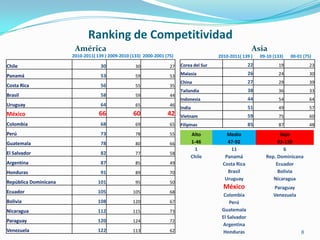 Ranking de CompetitividadAméricaAsia8
