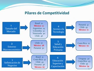 Pilares de Competitividad Brasil  10México  12Argentina  24Colombia  32Venezuela  40Chile  46Panamá  41Chile  45México  711Tamaño del Mercado4Acceso a la Tecnología5Salud y Educación PrimariaCosta Rica  22México  70Chile  27México  28Panamá  302Entorno MacroeconómicoBrasil  31Costa Rica  32Chile  43Panamá  46México  676Educación Superior y CapacitaciónUruguay  40Costa Rica  43Chile  45México  793Sofisticación de Negocios9