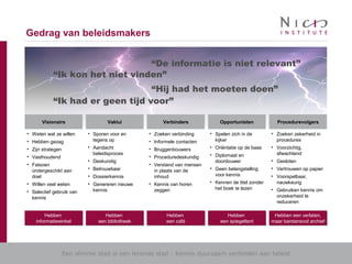 Een slimme stad is een lerende stad - Kennis duurzaam verbinden aan beleid
Gedrag van beleidsmakers
• Weten wat ze willen
• Hebben gezag
• Zijn strategen
• Vasthoudend
• Fatsoen
ondergeschikt aan
doel
• Willen veel weten
• Selectief gebruik van
kennis
Visionairs
Hebben
informatiewinkel
Hebben
informatiewinkel
• Sporen voor en
tegens op
• Aandacht
beleidsproces
• Deskundig
• Betrouwbaar
• Dossierkennis
• Genereren nieuwe
kennis
Vaklui
Hebben
een bibliotheek
Hebben
een bibliotheek
• Zoeken verbinding
• Informele contacten
• Bruggenbouwers
• Proceduredeskundig
• Verstand van mensen
in plaats van de
inhoud
• Kennis van horen
zeggen
Verbinders
Hebben
een café
Hebben
een café
• Spelen zich in de
kijker
• Oriëntatie op de baas
• Diplomaat en
doordouwer
• Geen belangstelling
voor kennis
• Kennen de titel zonder
het boek te lezen
Opportunisten
Hebben
een spiegeltent
Hebben
een spiegeltent
• Zoeken zekerheid in
procedures
• Voorzichtig,
afwachtend
• Gesloten
• Vertrouwen op papier
• Voorspelbaar,
nauwkeurig
• Gebruiken kennis om
onzekerheid te
reduceren
Procedurevolgers
Hebben een verlaten,
maar barstensvol archief
Hebben een verlaten,
maar barstensvol archief
“Ik had er geen tijd voor”
“Ik kon het niet vinden”
“De informatie is niet relevant”
“Hij had het moeten doen”
 
