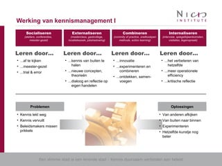 Een slimme stad is een lerende stad - Kennis duurzaam verbinden aan beleid
Werking van kennismanagement I
Socialiseren
(ateliers, conferenties,
meester-gezel)
Socialiseren
(ateliers, conferenties,
meester-gezel)
Externaliseren
(masterclass, gastcollege,
locatiebezoek, jobshadowing)
Externaliseren
(masterclass, gastcollege,
locatiebezoek, jobshadowing)
Combineren
(commity of practice, snelkookpan
methode, action learning)
Combineren
(commity of practice, snelkookpan
methode, action learning)
Internaliseren
(intervisie, spiegelbijeenkomsten,
visitaties, tegenspraak)
Internaliseren
(intervisie, spiegelbijeenkomsten,
visitaties, tegenspraak)
• ...af te kijken
• ...meester-gezel
• ...trial & error
• ...kennis van buiten te
halen
• ...nieuwe concepten,
theorieën
• ...dialoog en reflectie op
eigen handelen
• ...innovatie
• ...experimenteren en
combineren
• ...ontdekken, samen-
voegen
• ...het verbeteren van
hetzelfde
• ...meer operationele
efficiency
• ...kritische reflectie
Leren door... Leren door... Leren door... Leren door...
• Kennis lekt weg
• Kennis vervuilt
• Beleidsmakers missen
prikkels
Problemen Oplossingen
• Van anderen afkijken
• Van buiten naar binnen
• Experimenteren
• Hetzelfde kunstje nog
beter
 