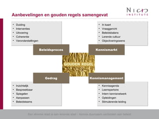 Een slimme stad is een lerende stad - Kennis duurzaam verbinden aan beleid
Aanbevelingen en gouden regels samengevat
 Kennisagenda
 Leerrepertoire
 Intern kennisnetwerk
 Opleidingen
 Stimulerende leiding
 Kennisagenda
 Leerrepertoire
 Intern kennisnetwerk
 Opleidingen
 Stimulerende leiding
 In kaart
 Vraaggericht
 Beleidsbalans
 Lerende cultuur
 Objectiveringswens
 In kaart
 Vraaggericht
 Beleidsbalans
 Lerende cultuur
 Objectiveringswens
 Inzichtelijk
 Bespreekbaar
 Spiegelen
 Aanpassen
 Beleidsteams
 Inzichtelijk
 Bespreekbaar
 Spiegelen
 Aanpassen
 Beleidsteams
 Duiding
 Interventies
 Uitvoering
 Coherentie
 Veronderstellingen
 Duiding
 Interventies
 Uitvoering
 Coherentie
 Veronderstellingen
BeleidsprocesBeleidsproces KennismarktKennismarkt
GedragGedrag KennismanagementKennismanagement
 