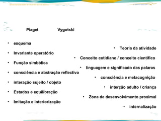 Piaget  Vygotski   esquema Teoria da atividade Invariante operatório  Conceito cotidiano / conceito cientifico  Função simbólica linguagem e significado das palaras  consciência e abstração reflectiva consciência e metacognição  interação sujeito / objeto  interção adulto / criança Estados e equilibração Zona de desenvolvimento proximal Imitação e interiorização internalização 