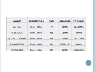 NOMBRE ARQUITECTURA PINES CAPACIDAD VELOCIDAD
Edo Ram Simm - 32 bits 72 128Mb 20 A 50Mhz
PC 66 SDRAM Dimm - 64 bits 168 256Mb 66Mhz
PC 100/133 SDRAM Dimm - 64 bits 168 256Mb 100/133Mhz
PC 600/700/800 Rimm - 16 bits 141 256Mb/ 1Gb 800Mhz
PC 1600/2100 Dimm - 64 bits 184 256Mb 200/266Mhz
 
