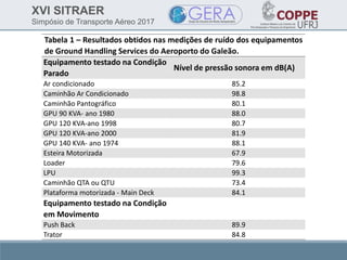 XVI SITRAER
Simpósio de Transporte Aéreo 2017
Tabela 1 – Resultados obtidos nas medições de ruído dos equipamentos
de Ground Handling Services do Aeroporto do Galeão.
Equipamento testado na Condição
Parado
Nível de pressão sonora em dB(A)
Ar condicionado 85.2
Caminhão Ar Condicionado 98.8
Caminhão Pantográfico 80.1
GPU 90 KVA- ano 1980 88.0
GPU 120 KVA-ano 1998 80.7
GPU 120 KVA-ano 2000 81.9
GPU 140 KVA- ano 1974 88.1
Esteira Motorizada 67.9
Loader 79.6
LPU 99.3
Caminhão QTA ou QTU 73.4
Plataforma motorizada - Main Deck 84.1
Equipamento testado na Condição
em Movimento
Push Back 89.9
Trator 84.8
 