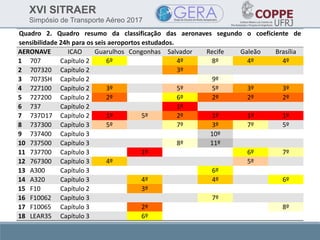 XVI SITRAER
Simpósio de Transporte Aéreo 2017
Quadro 2. Quadro resumo da classificação das aeronaves segundo o coeficiente de
sensibilidade 24h para os seis aeroportos estudados.
AERONAVE ICAO Guarulhos Congonhas Salvador Recife Galeão Brasília
1 707 Capítulo 2 6º 4º 8º 4º 4º
2 707320 Capítulo 2 3º
3 7073SH Capítulo 2 9º
4 727100 Capítulo 2 3º 5º 5º 3º 3º
5 727200 Capítulo 2 2º 6º 2º 2º 2º
6 737 Capítulo 2 1º
7 737D17 Capítulo 2 1º 5º 2º 1º 1º 1º
8 737300 Capítulo 3 5º 7º 3º 7º 5º
9 737400 Capítulo 3 10º
10 737500 Capítulo 3 8º 11º
11 737700 Capítulo 3 1º 6º 7º
12 767300 Capítulo 3 4º 5º
13 A300 Capítulo 3 6º
14 A320 Capítulo 3 4º 4º 6º
15 F10 Capítulo 2 3º
16 F10062 Capítulo 3 7º
17 F10065 Capítulo 3 2º 8º
18 LEAR35 Capítulo 3 6º
 