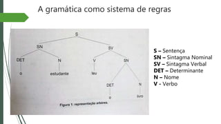 A gramática como sistema de regras
S – Sentença
SN – Sintagma Nominal
SV – Sintagma Verbal
DET – Determinante
N – Nome
V - Verbo
 