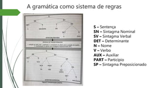 A gramática como sistema de regras
S – Sentença
SN – Sintagma Nominal
SV – Sintagma Verbal
DET – Determinante
N – Nome
V – Verbo
AUX – Auxiliar
PART – Particípio
SP – Sintagma Preposicionado
 