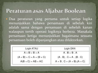  Dua peraturan yang pertama untuk setiap logika
menunjukkan bahawa persamaan di sebelah kiri
adalah sama dengan persamaan di sebelah kanan
walaupun tertib operasi logiknya berbeza. Manakala
persamaan ketiga menunjukkan bagaimana sesuatu
persamaan boleh dipanjangkan atau difaktorkan.
 