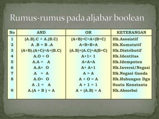 No AND OR KETERANGAN
1
2
3
4
5
6
7
8
9
(A.B).C = A.(B.C)
A .B = B .A
(A+B).(A+C)=A+(B.C)
A.O = O
A.A = A
A.A= O
A = A
A.O= O
A .1 = A
A.(A + B ) = A
(A+B)+C=A+(B+C)
A+B=B+A
(A.B)+(A.C)=A(B+C)
A+1= 1
A+A=A
A+ A=1
A = A
A + O = A
A + 1 = 1
A + (A.B) = A
Hk.Asosiatif
Hk.Komutatif
Hk.Distributif
Hk.Identitas
Hk.Idempoten
Hk.Inversi/Negasi
Hk.Negasi Ganda
Hk.Hubungan Dgn
Suatu Konstanta
Hk.Absorbsi
 
