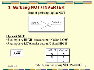 3. Gerbang NOT / INVERTER   Simbol gerbang logika NOT Operasi NOT  : • Jika Input A  HIGH , maka output X akan  LOW • Jika Input A  LOW, maka output X akan  HIGH   Tabel Kebenaran Gerbang NOT / INVERTER 