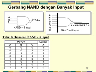 Gerbang NAND dengan Banyak Input   Tabel Kebenaran NAND - 3 input 