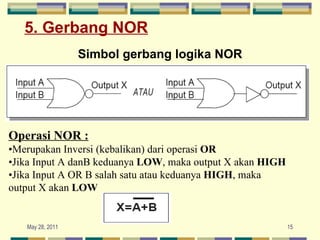 5. Gerbang NOR   Simbol gerbang logika NOR Operasi NOR : • Merupakan Inversi (kebalikan) dari operasi  OR • Jika Input A danB keduanya  LOW , maka output X akan  HIGH • Jika Input A OR B salah satu atau keduanya  HIGH , maka output X akan  LOW 