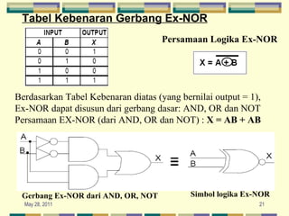 Tabel Kebenaran Gerbang Ex-NOR Persamaan Logika Ex-NOR   Berdasarkan Tabel Kebenaran diatas (yang bernilai output = 1),  Ex-NOR dapat disusun dari gerbang dasar: AND, OR dan NOT Persamaan EX-NOR (dari AND, OR dan NOT) :  X = AB + AB Gerbang Ex-NOR dari AND, OR, NOT   Simbol logika Ex-NOR 