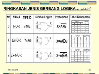RINGKASAN JENIS GERBANG LOGIKA…… cont   