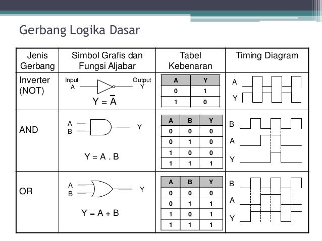 Gerbang Logika Dasar