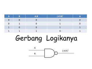 A   B    A.B     ( A’.B)’          A
0   0        0      1              0
0   1        0      1              0
1   0        0      1              1
1   1        1      0              1


    Gerbang Logikanya
         A
                        ( A.B )’
         B
 