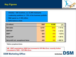 Key Figures  Globally > 200 locations, ca. 23,500 employees Leadership positions in ~75% of the business portfolio R&D spend ca. € 350 million Solid balance sheet * Before exceptional items NB : EBIT expectations 2008 first increased to 970 Mio Euro, recently further increased to 1025 – 1075 Mio Euro + 203 %   355 429  Net profit incl. exceptional items + 24 %   355 558  Net profit* + 23 % + 14 %   + 11 %    % 823  1,247  8,757  2007 514 EBIT* 718 EBITDA* 4814 Net sales H1/08 (€ million) 