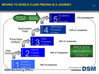 MOVING TO WORLD CLASS PRICING IS A JOURNEY PROCESS MATURITY LEVELS MATURE PROCESS WORLD CLASS Pricing Solutions Ltd., 2003 © L E V E L Baseline Process is Ineffective 30% of companies 1  L E V E L 2  Internal Process In Place Gain  Control 40% of  companies L E V E L 4  Optimization Processes In Place Optimization Tools <10% of  companies L E V E L 3  Value Processes In Place Price/Value Analysis  20% of  companies L E V E L Excellence in Execution <1% of companies 5  