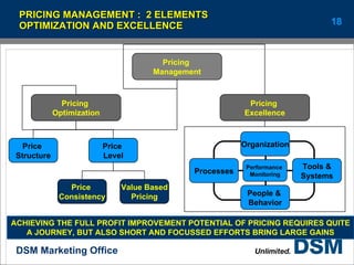 PRICING MANAGEMENT :  2 ELEMENTS OPTIMIZATION AND EXCELLENCE ACHIEVING THE FULL PROFIT IMPROVEMENT POTENTIAL OF PRICING REQUIRES QUITE A JOURNEY, BUT ALSO SHORT AND FOCUSSED EFFORTS BRING LARGE GAINS Pricing  Management Pricing  Optimization Pricing  Excellence Price  Structure Price  Level Value Based Pricing Price  Consistency Processes Organization Tools & Systems People &  Behavior Performance  Monitoring 
