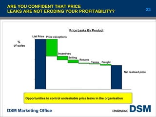 ARE YOU CONFIDENT THAT PRICE  LEAKS ARE NOT ERODING YOUR PROFITABILITY? Opportunities to control undesirable price leaks in the organisation Price exceptions Net realised price %  of sales List Price  Returns Freight  Selling <10% volume Incentives Terms Price Leaks By Product 
