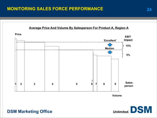 MONITORING SALES FORCE PERFORMANCE Average Price And Volume By Salesperson For Product A, Region A Volume Price Median  5%  15% ‘ Excellent’ EBIT Impact Sales- person 1 2 3 4 5 6 7 8 9 