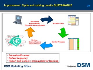 Improvement  Cycle and making results SUSTAINABLE Formalize Process Define frequency Report and Collect : prerequisite for learning Account Plans Review :  External Factors Internal Factors Recalibrate Pricing Model : Price AND Value calculator Monitor Progress 