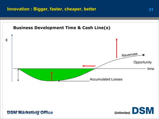 Innovation : Bigger, faster, cheaper, better Accumulated Losses Opportunity time Revenues € Source: Prof. JP Jeannet, AIM course Business Development Time & Cash Line(s) 