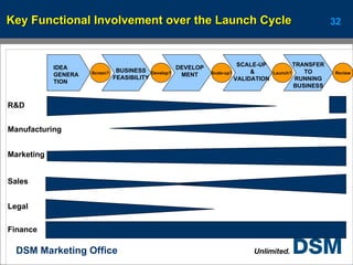 Key Functional Involvement over the Launch Cycle Legal Manufacturing Marketing R&D Sales Finance IDEA GENERATION BUSINESS FEASIBILITY DEVELOPMENT SCALE-UP & VALIDATION TRANSFER TO  RUNNING BUSINESS Screen? Review Launch? Scale-up? Develop? 