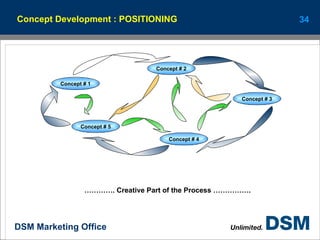 Concept Development : POSITIONING Concept # 5 Concept # 4 Concept # 1 Concept # 2 ………… . Creative Part of the Process ……………. Concept # 3 