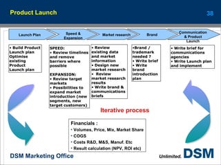 Product Launch Iterative process Financials : Volumes, Price, Mix, Market Share COGS Costs R&D, M&S, Manuf. Etc Result calculation (NPV, ROI etc) 
