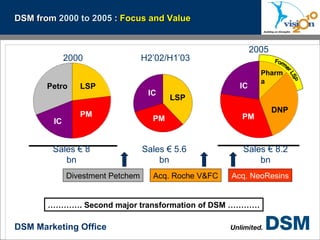 DSM from  2000 to 2005  :  Focus and Value ………… . Second major transformation of DSM ………… Former LSP Petro LSP PM IC 2000 IC PM Divestment Petchem Acq. Roche V&FC Acq. NeoResins IC PM PM LSP Pharma IC Sales € 8.2 bn Sales € 5.6 bn Sales € 8 bn H2’02/H1’03 2005 DNP 