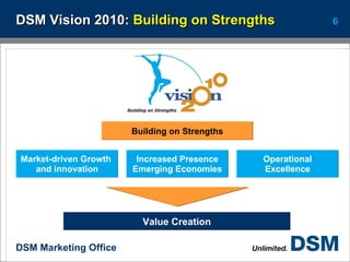 DSM Vision 2010:  Building on Strengths Value Creation Market-driven Growth  and innovation Building on Strengths Increased Presence Emerging Economies Operational Excellence 