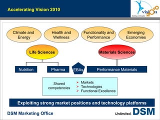 Accelerating Vision 2010 Performance Materials Shared competencies Markets Technologies Functional Excellence Exploiting strong market positions and technology platforms Climate and  Energy Health and Wellness Functionality and Performance Emerging Economies Life Sciences Materials Sciences EBAs Nutrition Pharma 