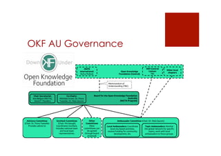 OKF AU Governance 
 