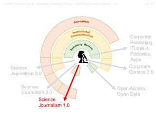 39 / 57Gerber, Alexander (2018): “Rethinking openness in science”. EASST Conference, Lancaster / UK
Open Access,
Open Data
Corporate
Comms 2.0
Corporate
Publishing,
iTunesU,
Podcasts,
Apps
Science
Journalism 3.0
Science
Journalism 1.0
Science
Journalism 2.0
 