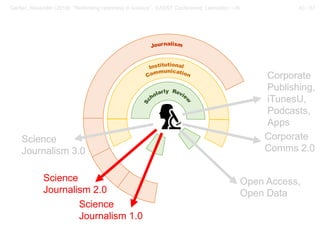 40 / 57Gerber, Alexander (2018): “Rethinking openness in science”. EASST Conference, Lancaster / UK
Open Access,
Open Data
Corporate
Comms 2.0
Corporate
Publishing,
iTunesU,
Podcasts,
Apps
Science
Journalism 3.0
Science
Journalism 1.0
Science
Journalism 2.0
 