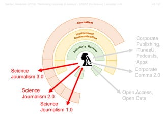 41 / 57Gerber, Alexander (2018): “Rethinking openness in science”. EASST Conference, Lancaster / UK
Open Access,
Open Data
Corporate
Comms 2.0
Corporate
Publishing,
iTunesU,
Podcasts,
Apps
Science
Journalism 3.0
Science
Journalism 1.0
Science
Journalism 2.0
 