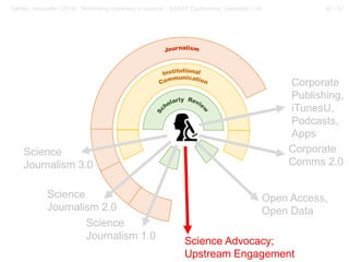 42 / 57Gerber, Alexander (2018): “Rethinking openness in science”. EASST Conference, Lancaster / UK
Corporate
Comms 2.0
Corporate
Publishing,
iTunesU,
Podcasts,
Apps
Science Advocacy;
Upstream Engagement
Open Access,
Open Data
Science
Journalism 3.0
Science
Journalism 2.0
Science
Journalism 1.0
 