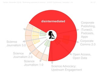 44 / 57Gerber, Alexander (2018): “Rethinking openness in science”. EASST Conference, Lancaster / UK
Corporate
Comms 2.0
Corporate
Publishing,
iTunesU,
Podcasts,
Apps
Science Advocacy;
Upstream Engagement
Open Access,
Open Data
Science
Journalism 3.0
Science
Journalism 2.0
Science
Journalism 1.0
disintermediated
 
