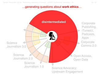 45 / 57Gerber, Alexander (2018): “Rethinking openness in science”. EASST Conference, Lancaster / UK
Science Advocacy;
Upstream Engagement
Corporate
Comms 2.0
Corporate
Publishing,
iTunesU,
Podcasts,
Apps
Open Access,
Open Data
Science
Journalism 3.0
Science
Journalism 2.0
Science
Journalism 1.0
disintermediated
…generating questions about work ethics…
 