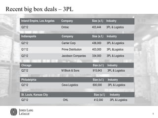 Recent big box deals – 3PL
      Inland Empire, Los Angeles   Company              Size (s.f.)    Industry

      Q2’12                        Ontrac               403,444        3PL & Logistics

      Indianapolis                 Company              Size (s.f.)    Industry

      Q2’12                        Carrier Corp         436,000        3PL & Logistics

      Q1’12                        Prime Distribution   403,000        3PL &Logistics

      Q2’12                        Jacobson Companies   334,000        3PL & Logistics


      Chicago                                           Size (s.f.)    Industry
      Q2’12                        M Block & Sons       915,643        3PL & Logistics

      Philadelphia                                      Size (s.f.)     Industry
      Q2’12                        Ceva Logistics       600,000         3PL & Logistics


      St. Louis, Kansas City                             Size (s.f.)      Industry
      Q2’12                         OHL                  412,000          3PL & Logistics



                                                                                            5
 