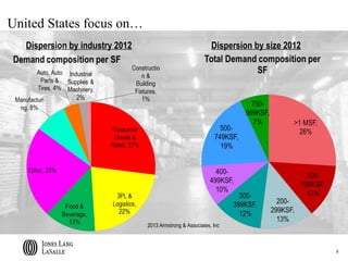 United States focus on…
   Dispersion by industry 2012                               Dispersion by size 2012




                                 2013 Armstrong & Associates, Inc



                                                                                       6
 