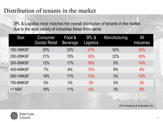 Distribution of tenants in the market
   3PL & Logistics most matches the overall distribution of tenants in the market
   due to the wide variety of industries these firms serve.
     Size        Consumer        Food &        3PL &      Manufacturing              All
                Goods/ Retail   Beverage      Logistics                           Industries
  100-199KSF        20%            32%          31%            52%                     35%
  200-299KSF        21%            15%          22%            22%                     20%
  300-399KSF        12%            17%          16%             5%                     14%
  400-499KSF         7%             6%          12%             8%                      8%
  500-749KSF        19%            17%          12%             5%                     12%
  750-999KSF         5%             2%           3%             5%                      3%
  >1 MSF            16%            11%           4%             3%                      8%


                                                                     2013 Armstrong & Associates, Inc



                                                                                                        7
 