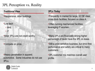 3PL Perception vs. Reality
Traditional View                         3PLs Today
•Inexpensive, older buildings            •Frequently in market for large, 32’/36’ clear,
                                         cross dock facilities, focused on class A.
•Low tech                                •Often running mechanized facilities;
  • MHE                                  leveraging IT acumen.
  • IT
•Most 3PLs are not credit worthy.        •Many 3PLs are financially strong-higher
                                         percentage of deals have the 3PL on lease.
•Compete on price.                       •Still a price sensitive business, but error-free
                                         performance and safety are critical to many
                                         customers.
•Heavy penetration in apparel;           •3PL customer mix matches overall user
automotive. Some industries do not use   profile.
3PLs.

                                                                                             8
 