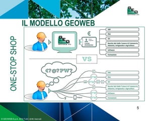 5
© GEOWEB S.p.A. 2014 Tutti i diritti riservati
IL MODELLO GEOWEB
ONE-STOPSHOP
 