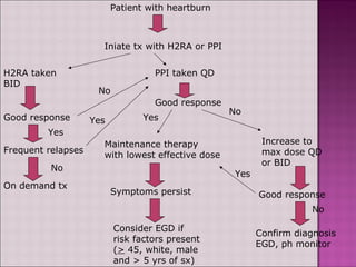 Patient with heartburn
Iniate tx with H2RA or PPI
H2RA taken
BID
Good response
Frequent relapses
On demand tx
PPI taken QD
Good response
Maintenance therapy
with lowest effective dose
Symptoms persist
Consider EGD if
risk factors present
(> 45, white, male
and > 5 yrs of sx)
Increase to
max dose QD
or BID
Good response
Confirm diagnosis
EGD, ph monitor
No
Yes Yes
No
Yes
Yes
No
No
 